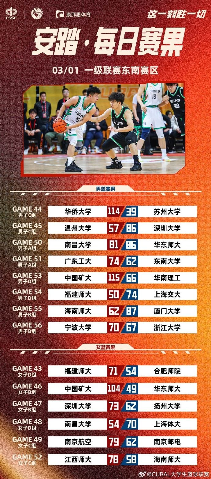 CUBAL今日赛果：东南大学不敌广工 华侨大学大胜苏州大学75分